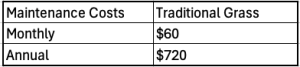 Maintenance cost table